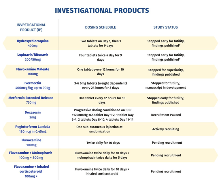 TOGETHER Trial  Investigational Products Table